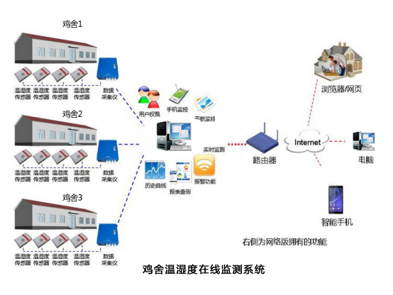 蛋鸡信息化管理系统