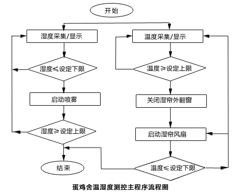 蛋鸡信息化管理系统